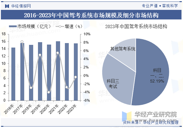 2016-2023年中国驾考系统市场规模及细分市场结构