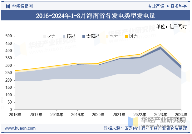 2016-2024年1-8月海南省各发电类型发电量