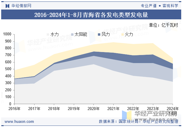 2016-2024年1-8月青海省各发电类型发电量