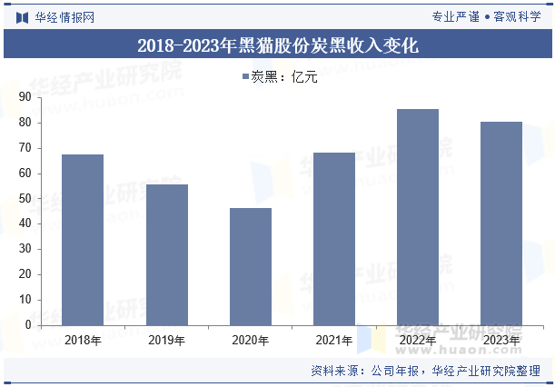 2018-2023年黑猫股份炭黑收入变化