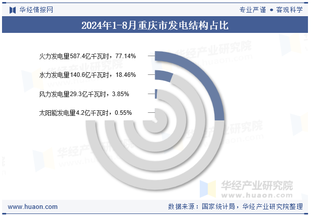 2024年1-8月重庆市发电结构占比