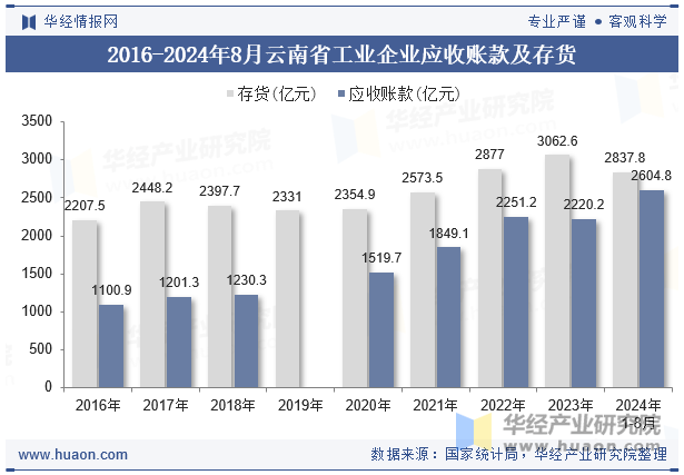 2016-2024年8月云南省工业企业应收账款及存货