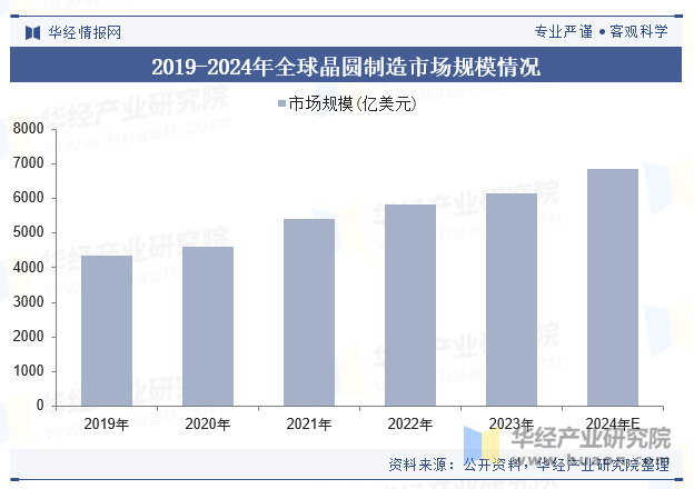 2019-2024年全球晶圆制造市场规模情况