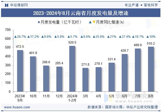 2023-2024年8月云南省月度发电量及增速