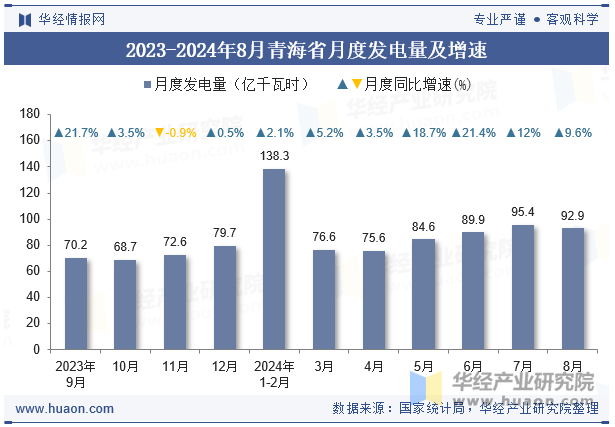 2023-2024年8月青海省月度发电量及增速