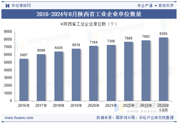 2016-2024年8月陕西省工业企业单位数量