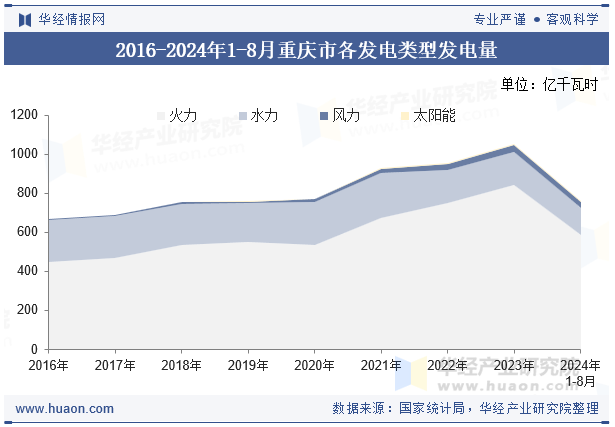 2016-2024年1-8月重庆市各发电类型发电量