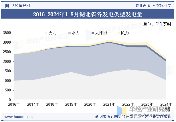 2016-2024年1-8月湖北省各发电类型发电量