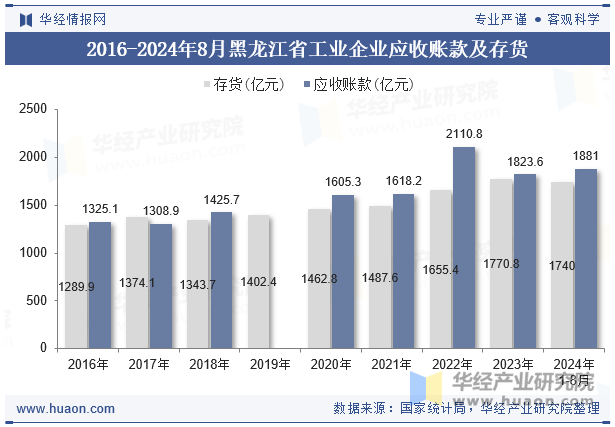 2016-2024年8月黑龙江省工业企业应收账款及存货