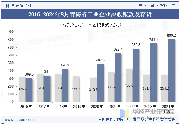 2016-2024年8月青海省工业企业应收账款及存货