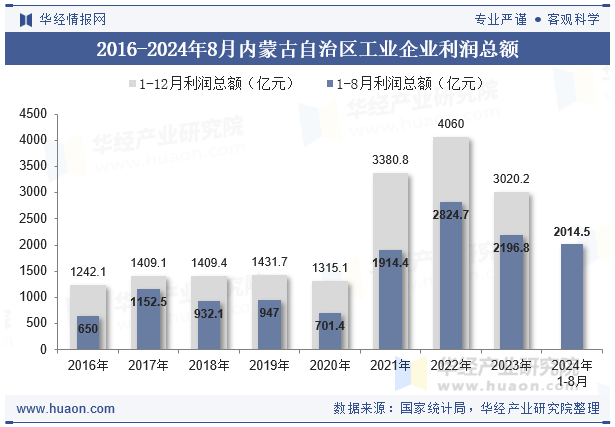 2016-2024年8月内蒙古自治区工业企业利润总额