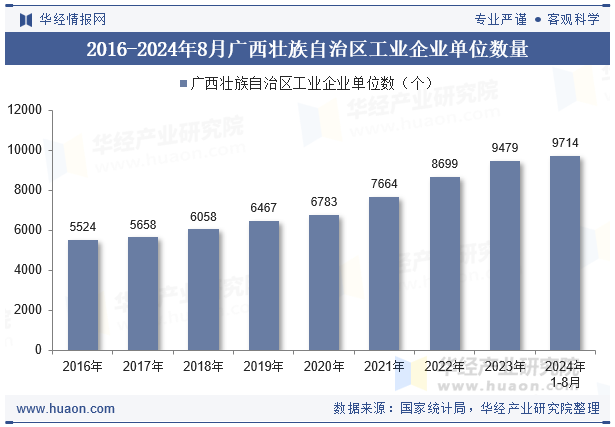 2016-2024年8月广西壮族自治区工业企业单位数量