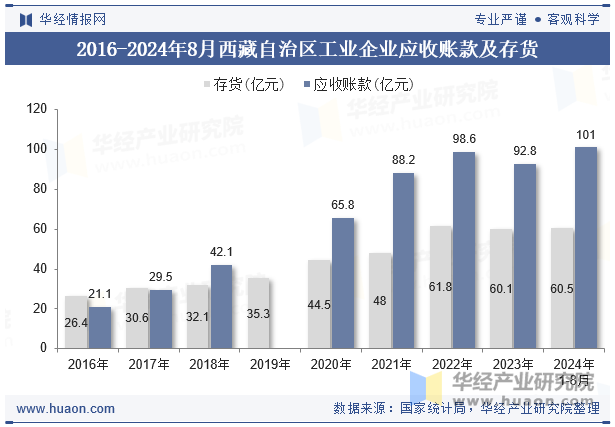 2016-2024年8月西藏自治区工业企业应收账款及存货