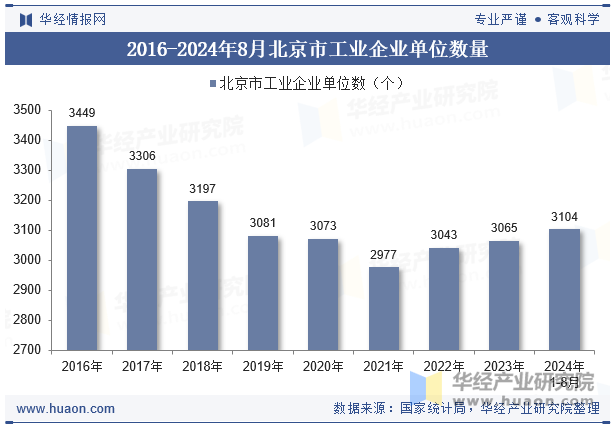 2016-2024年8月北京市工业企业单位数量