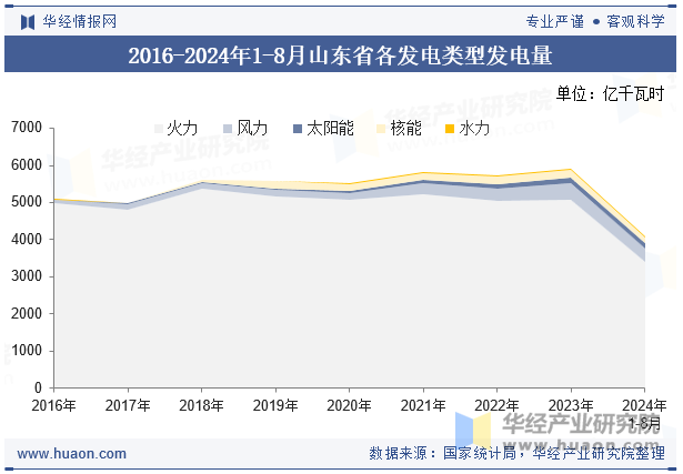 2016-2024年1-8月山东省各发电类型发电量