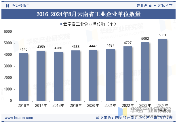 2016-2024年8月云南省工业企业单位数量