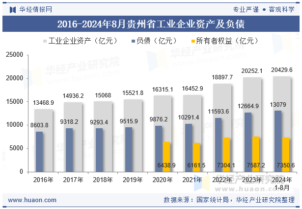 2016-2024年8月贵州省工业企业资产及负债