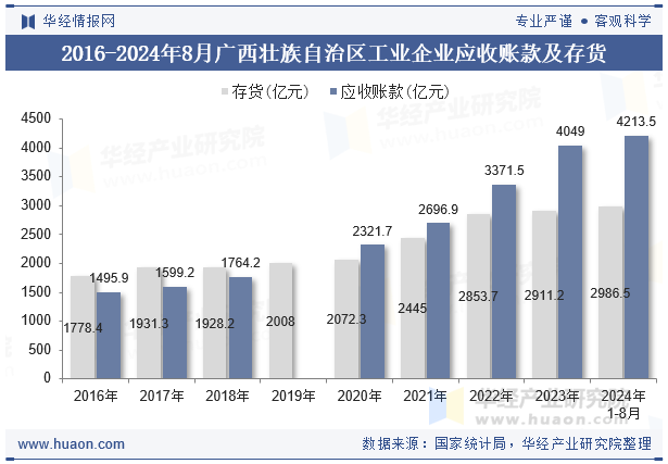 2016-2024年8月广西壮族自治区工业企业应收账款及存货