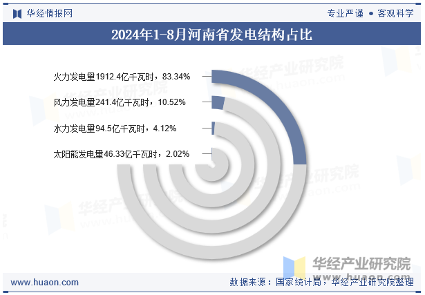 2024年1-8月河南省发电结构占比