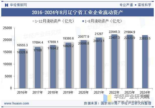 2016-2024年8月辽宁省工业企业流动资产