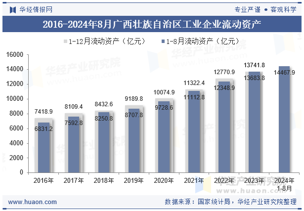 2016-2024年8月广西壮族自治区工业企业流动资产