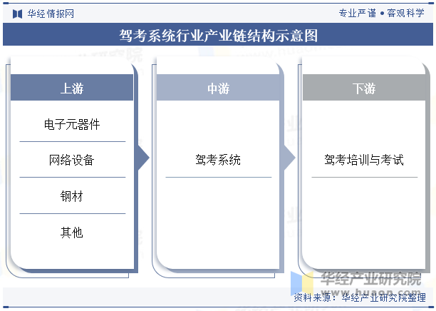 驾考系统行业产业链结构示意图