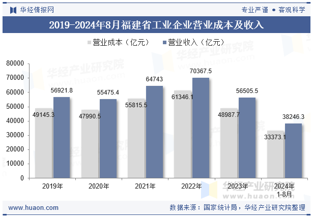 2019-2024年8月福建省工业企业营业成本及收入