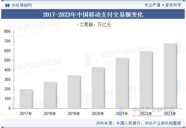 2017-2023年中国移动支付交易额变化