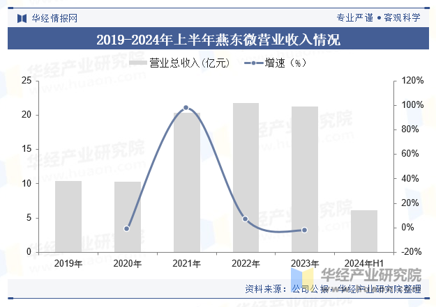 2019-2024年上半年燕东微营业收入情况