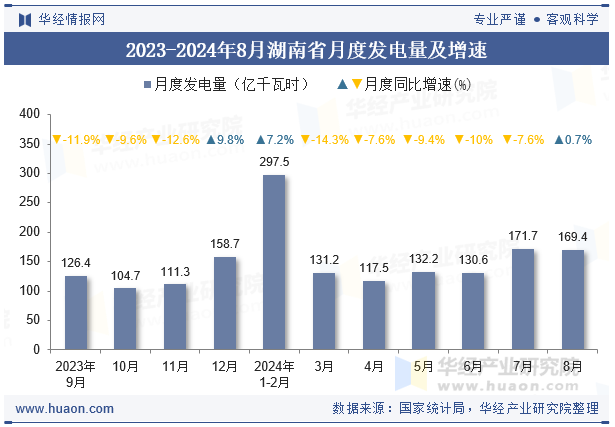 2023-2024年8月湖南省月度发电量及增速