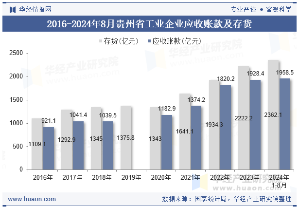 2016-2024年8月贵州省工业企业应收账款及存货