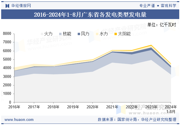 2016-2024年1-8月广东省各发电类型发电量