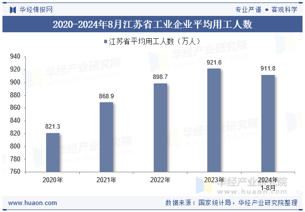 2020-2024年8月江苏省工业企业平均用工人数