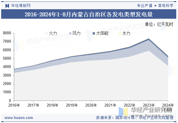 2016-2024年1-8月内蒙古自治区各发电类型发电量