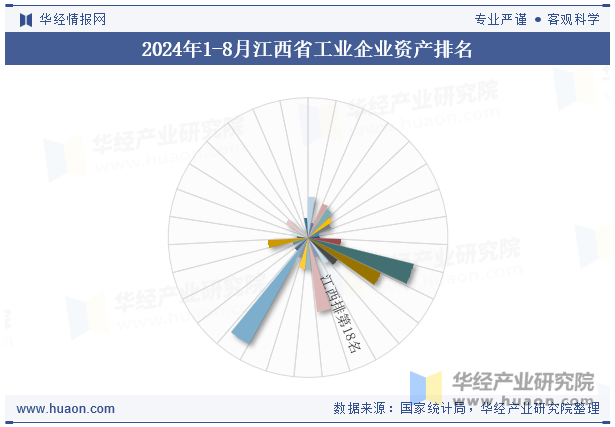 2024年1-8月江西省工业企业资产排名