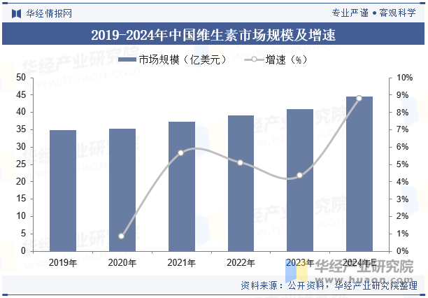 2019-2024年中国维生素市场规模及增速