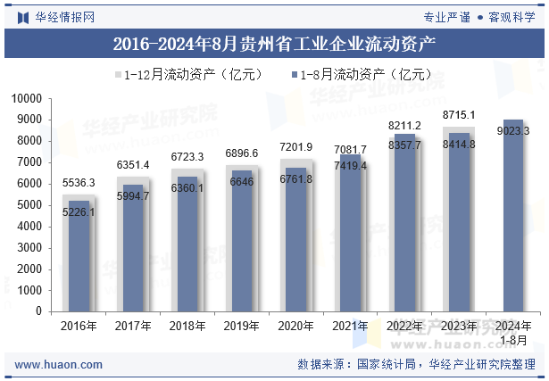 2016-2024年8月贵州省工业企业流动资产