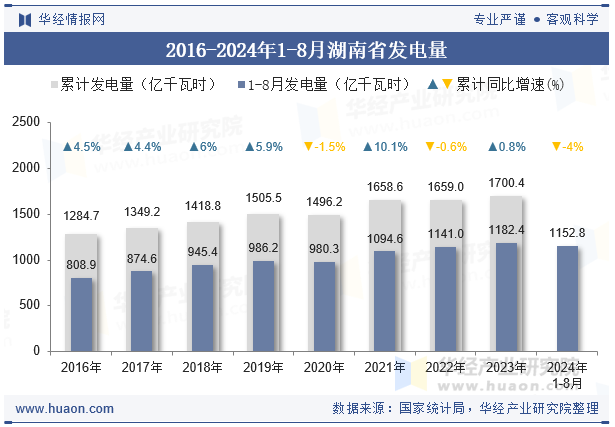 2016-2024年1-8月湖南省发电量