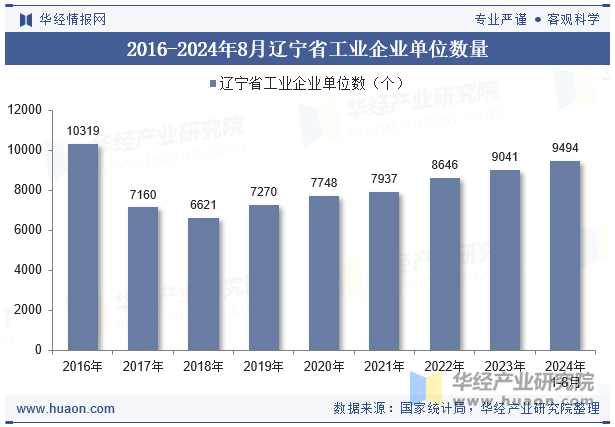 2016-2024年8月辽宁省工业企业单位数量