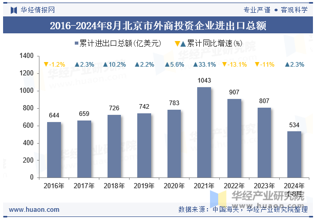 2016-2024年8月北京市外商投资企业进出口总额