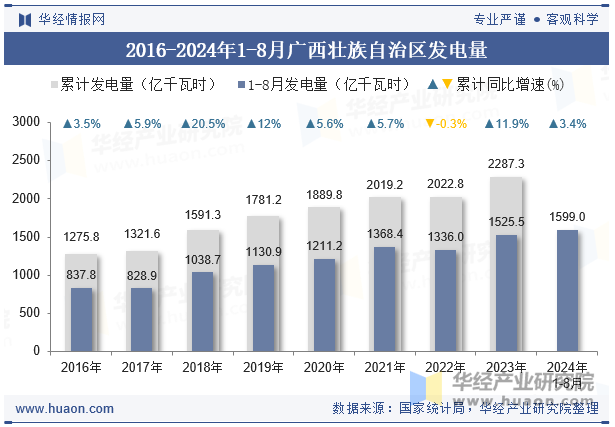 2016-2024年1-8月广西壮族自治区发电量