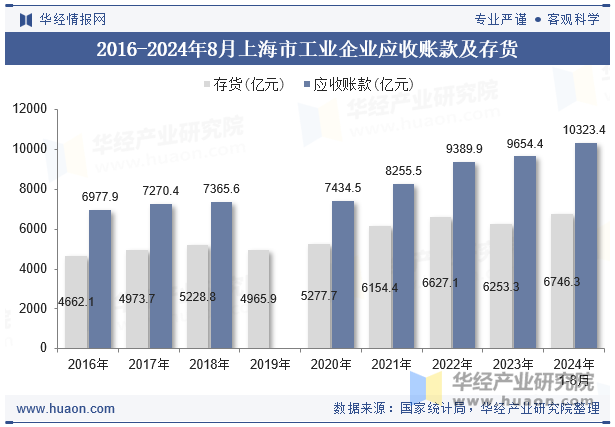 2016-2024年8月上海市工业企业应收账款及存货