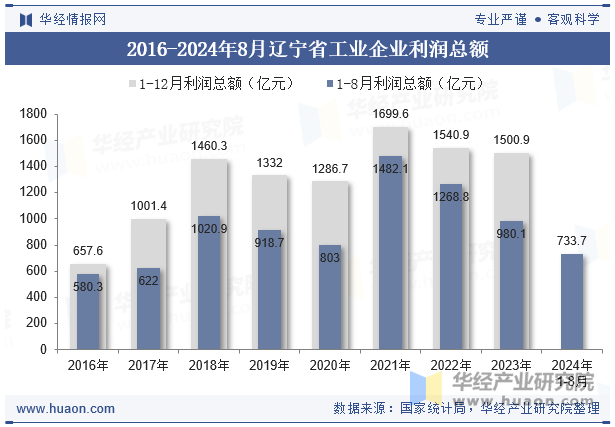 2016-2024年8月辽宁省工业企业利润总额