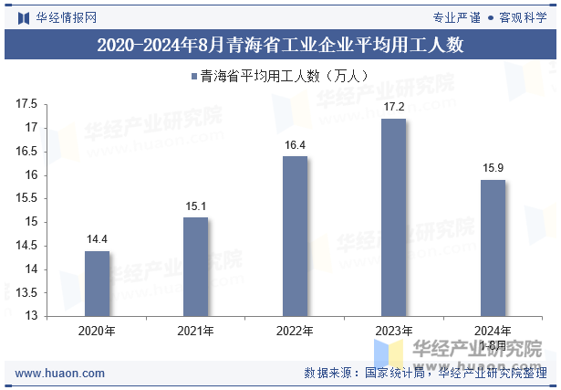 2020-2024年8月青海省工业企业平均用工人数