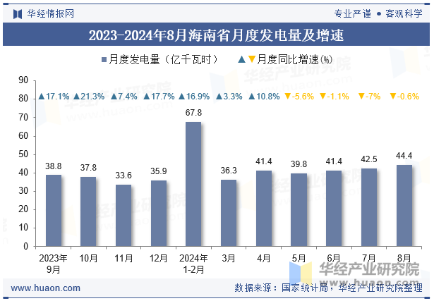 2023-2024年8月海南省月度发电量及增速