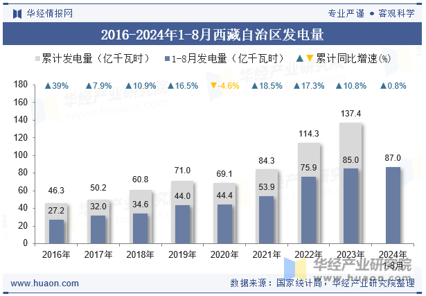 2016-2024年1-8月西藏自治区发电量