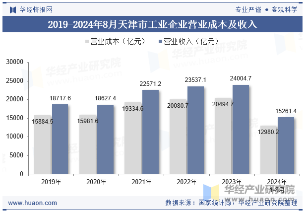 2019-2024年8月天津市工业企业营业成本及收入