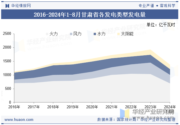 2016-2024年1-8月甘肃省各发电类型发电量