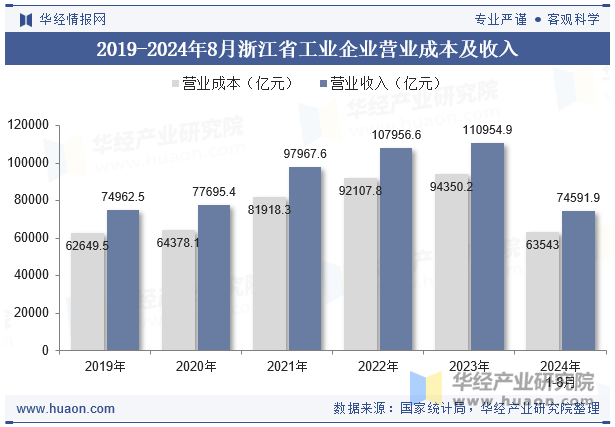 2019-2024年8月浙江省工业企业营业成本及收入