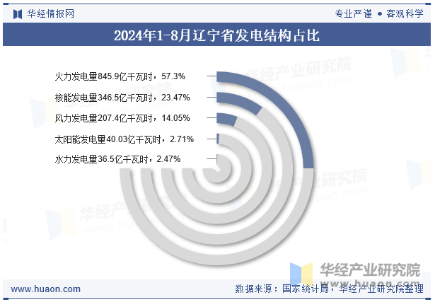 2024年1-8月辽宁省发电结构占比